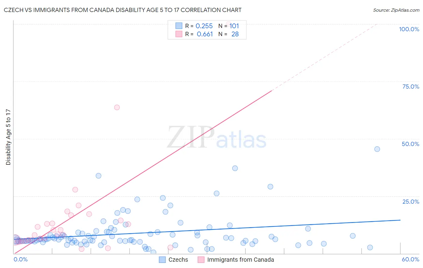 Czech vs Immigrants from Canada Disability Age 5 to 17