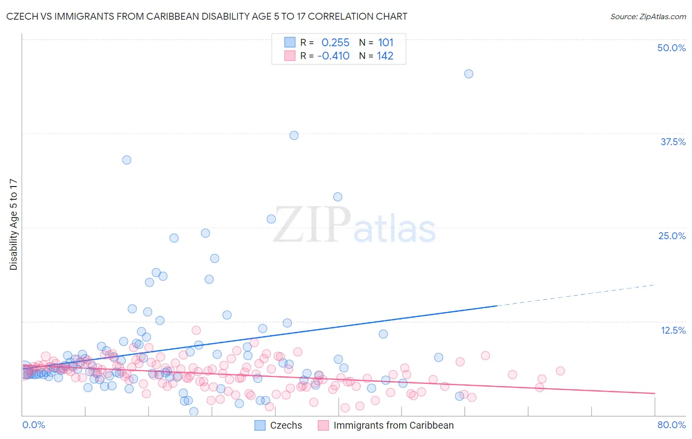 Czech vs Immigrants from Caribbean Disability Age 5 to 17
