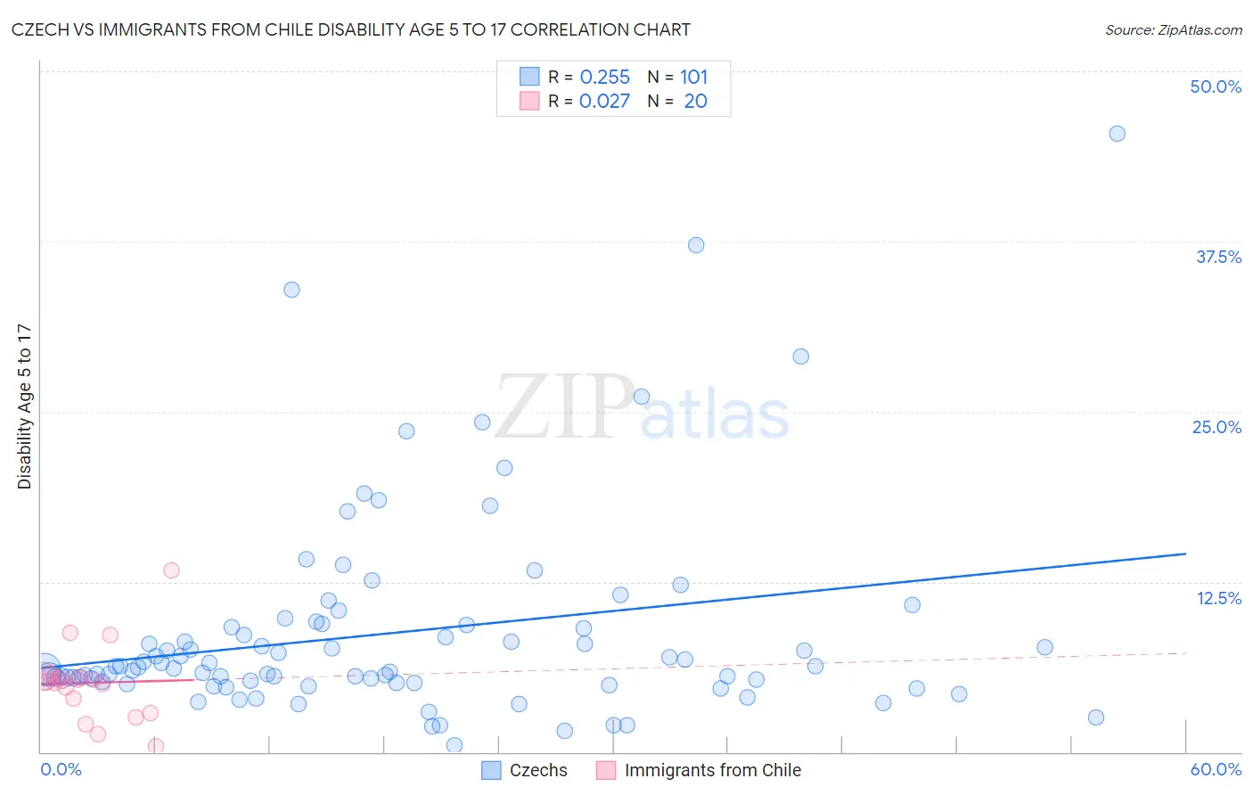 Czech vs Immigrants from Chile Disability Age 5 to 17