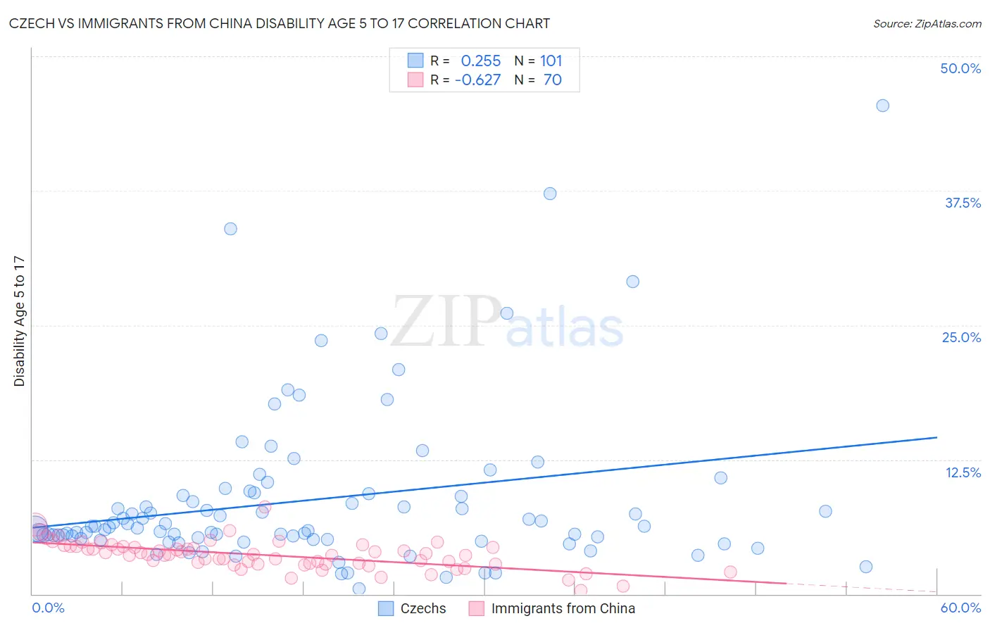 Czech vs Immigrants from China Disability Age 5 to 17