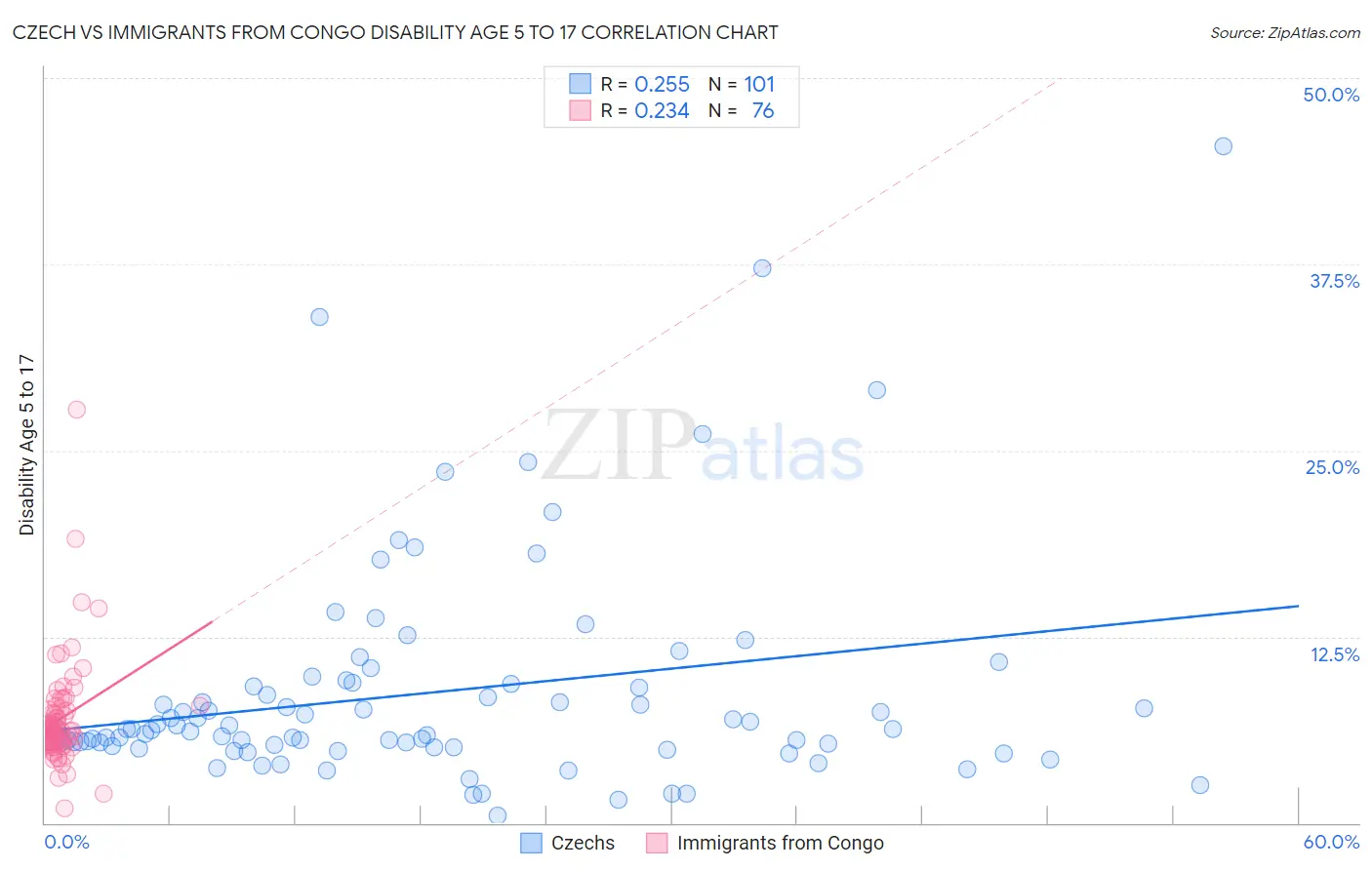 Czech vs Immigrants from Congo Disability Age 5 to 17