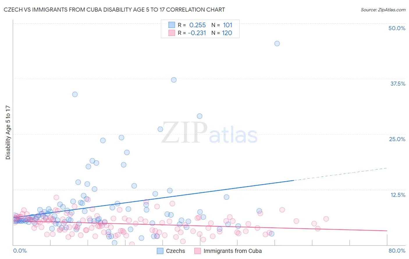 Czech vs Immigrants from Cuba Disability Age 5 to 17