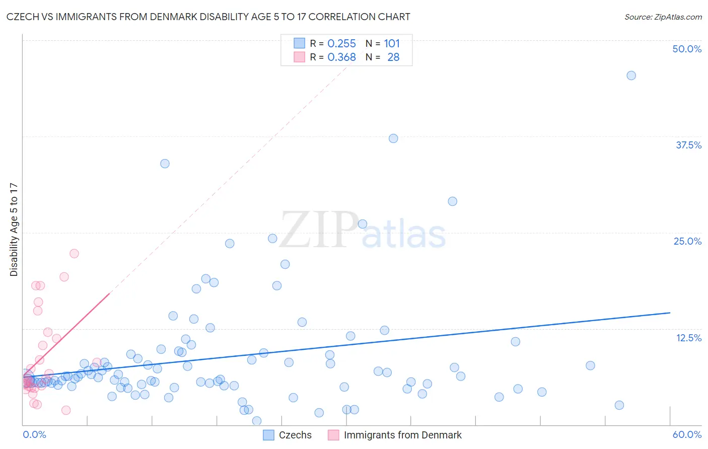 Czech vs Immigrants from Denmark Disability Age 5 to 17