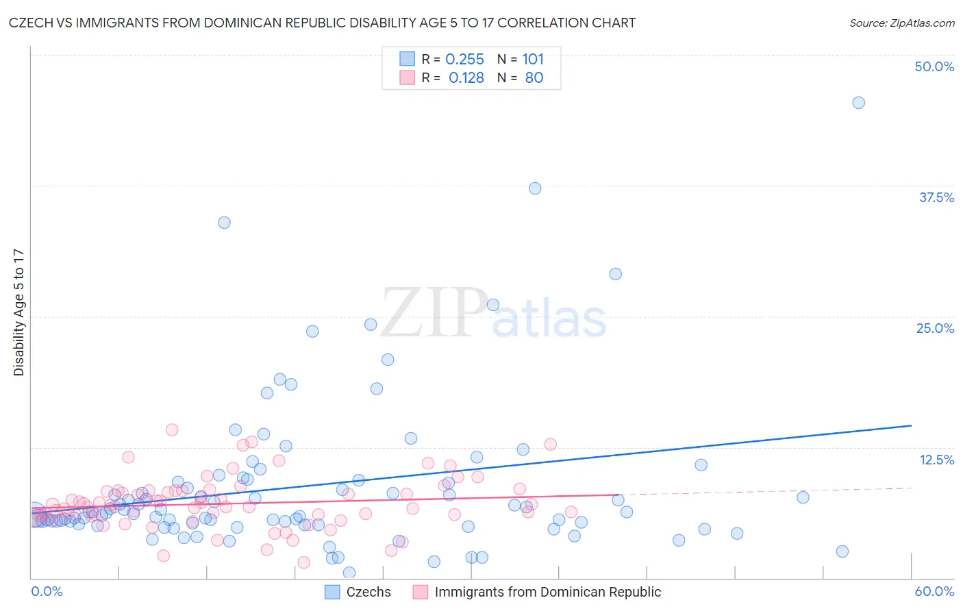Czech vs Immigrants from Dominican Republic Disability Age 5 to 17