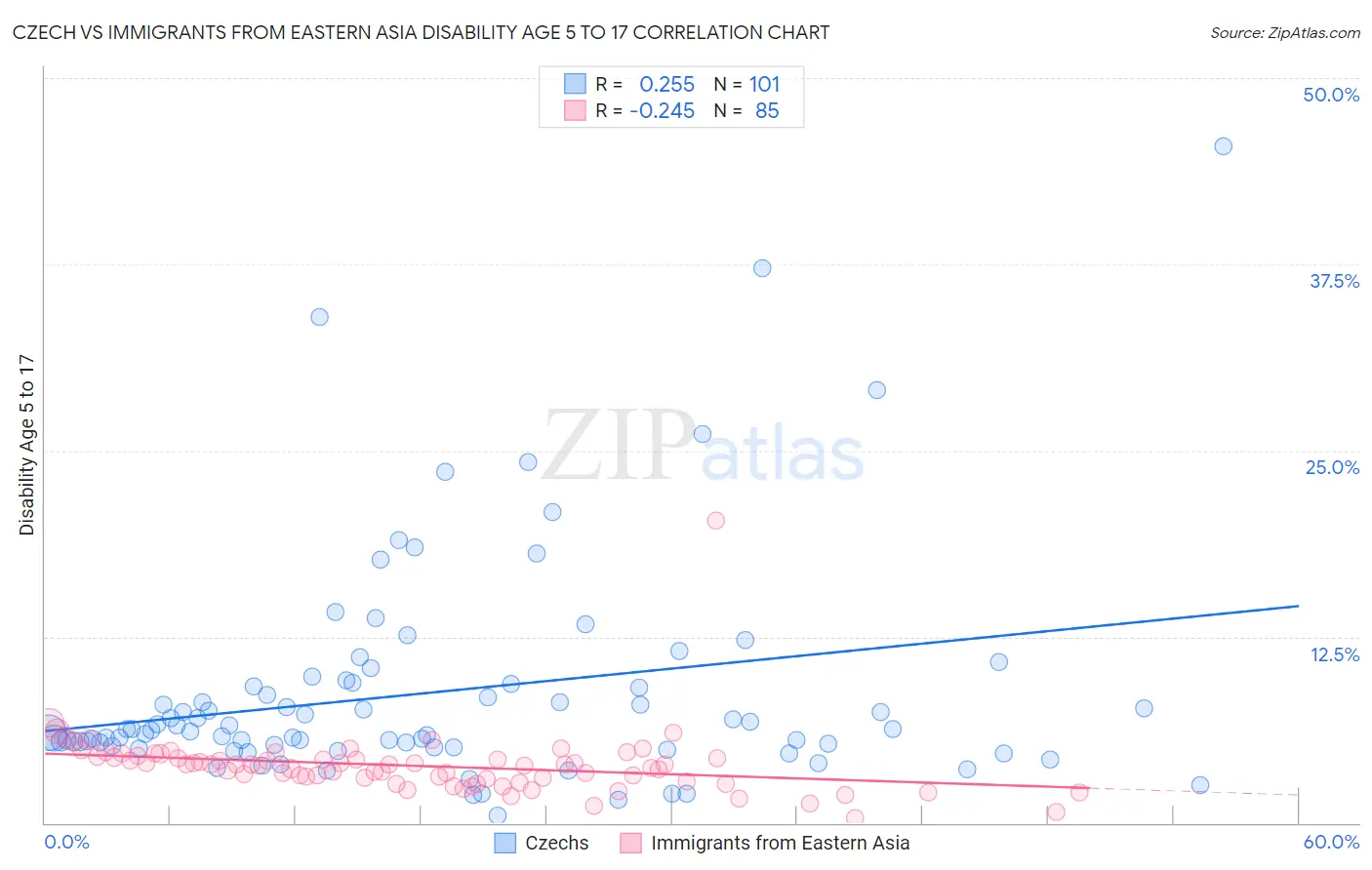 Czech vs Immigrants from Eastern Asia Disability Age 5 to 17