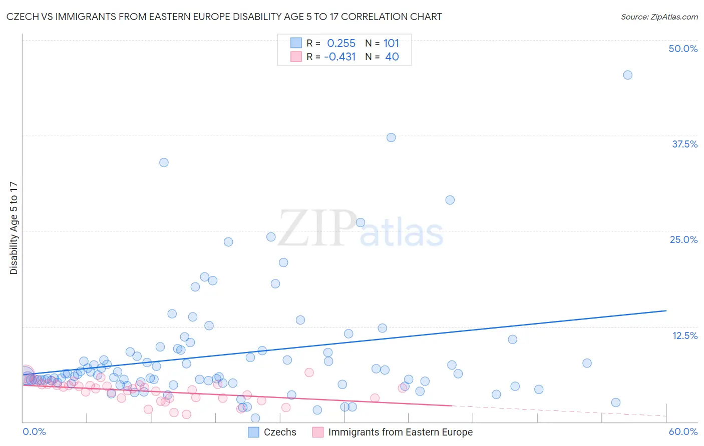 Czech vs Immigrants from Eastern Europe Disability Age 5 to 17