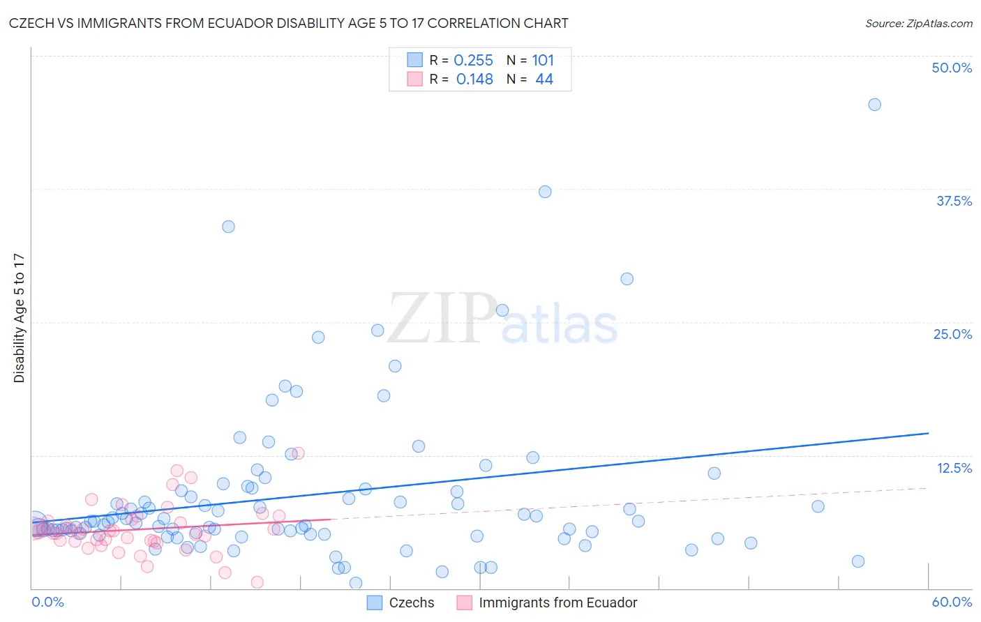 Czech vs Immigrants from Ecuador Disability Age 5 to 17