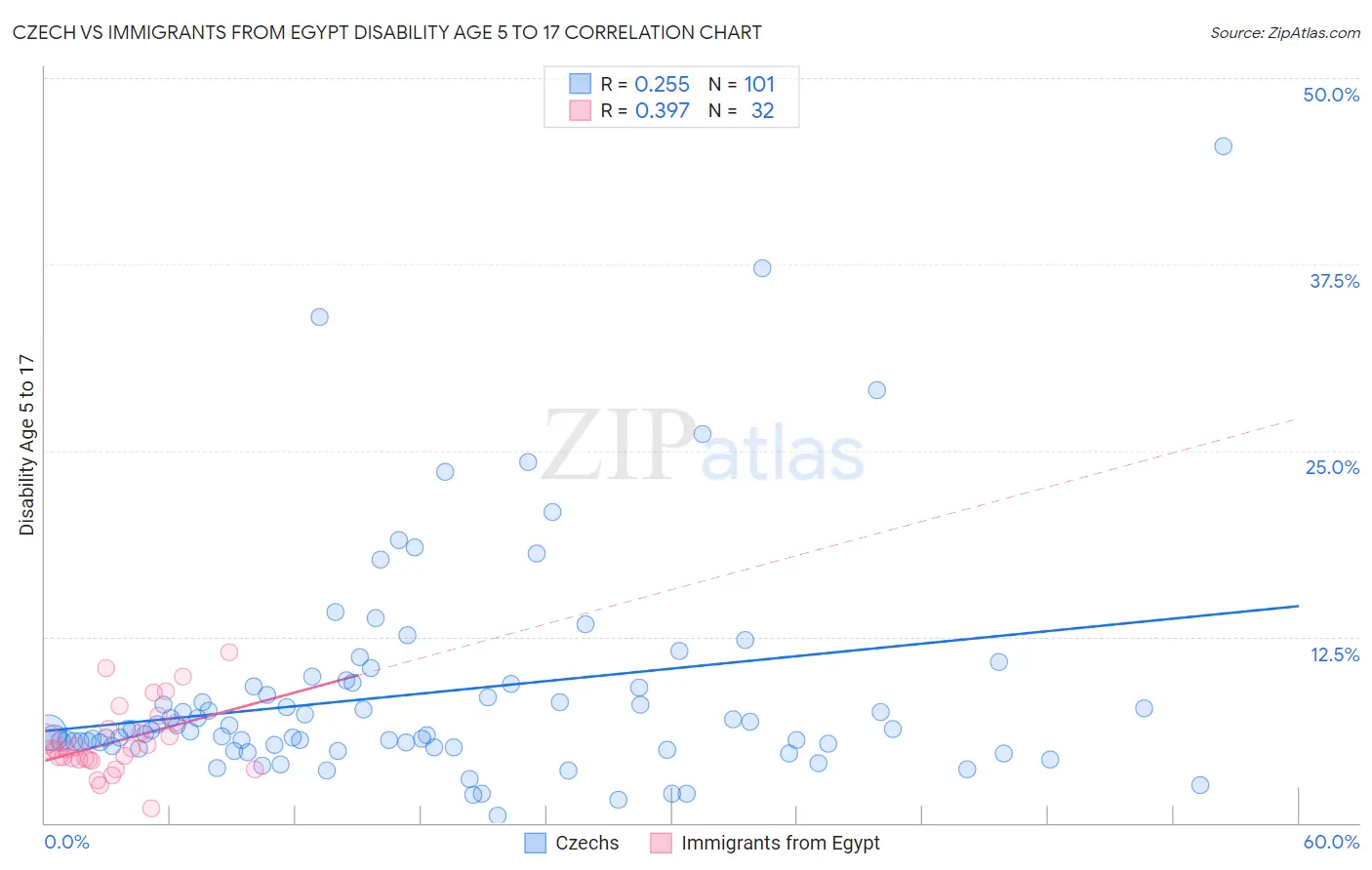 Czech vs Immigrants from Egypt Disability Age 5 to 17