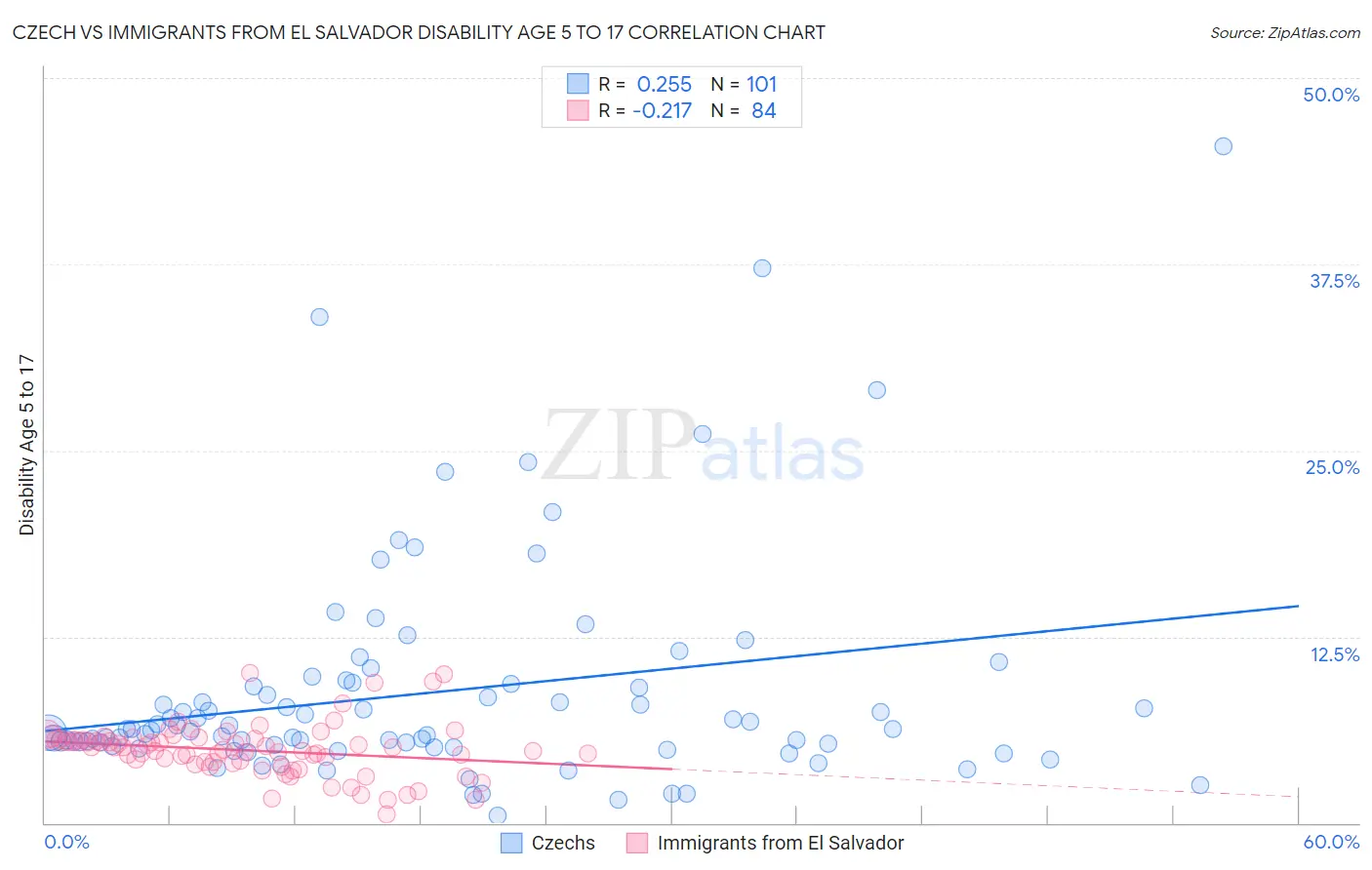 Czech vs Immigrants from El Salvador Disability Age 5 to 17