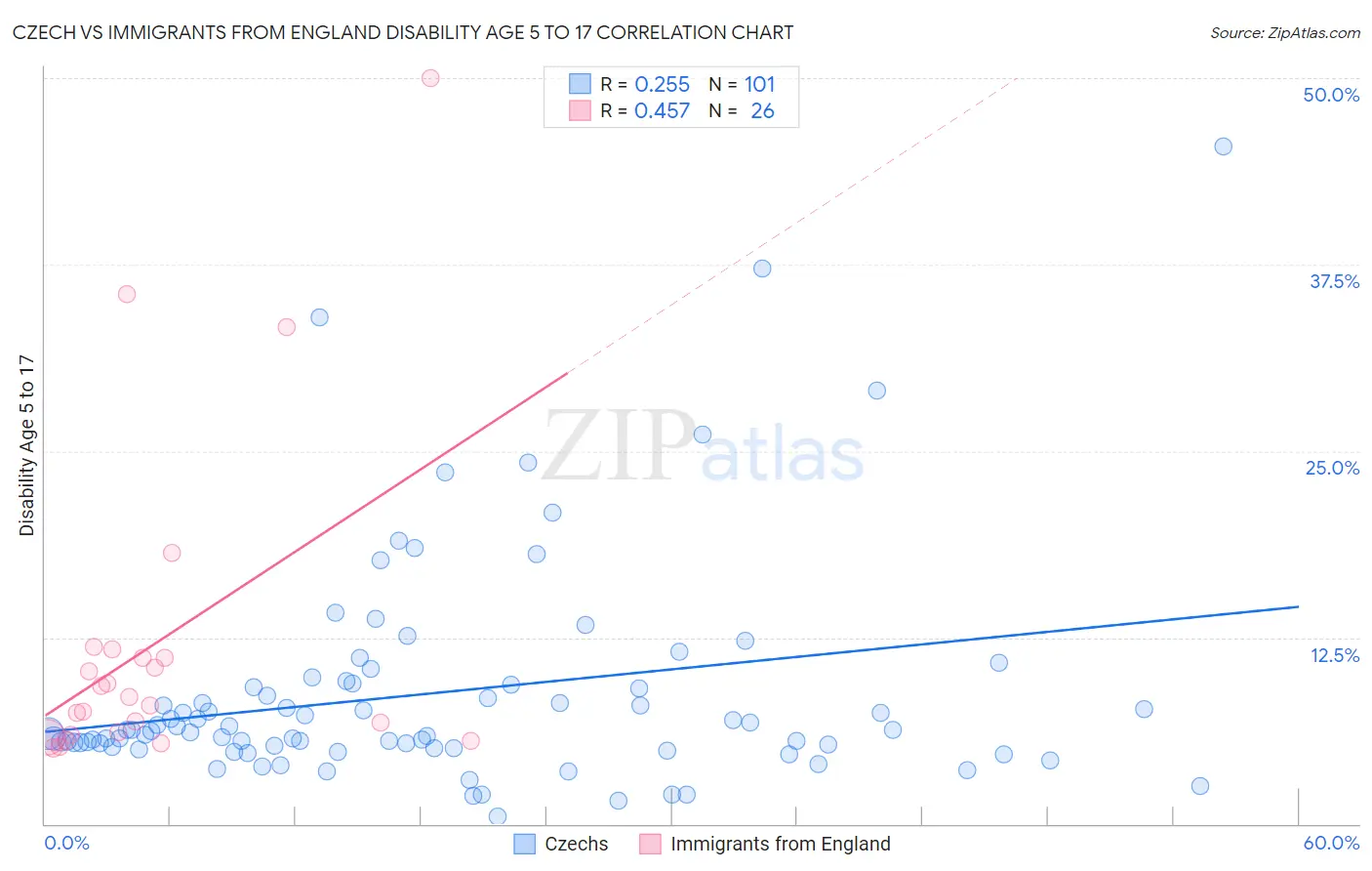 Czech vs Immigrants from England Disability Age 5 to 17