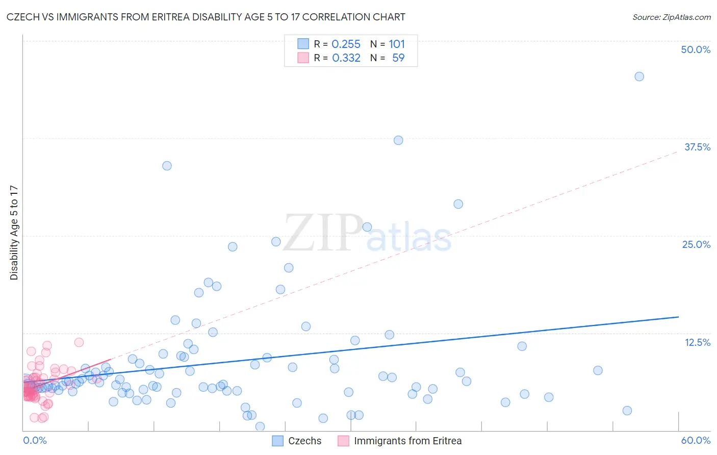 Czech vs Immigrants from Eritrea Disability Age 5 to 17