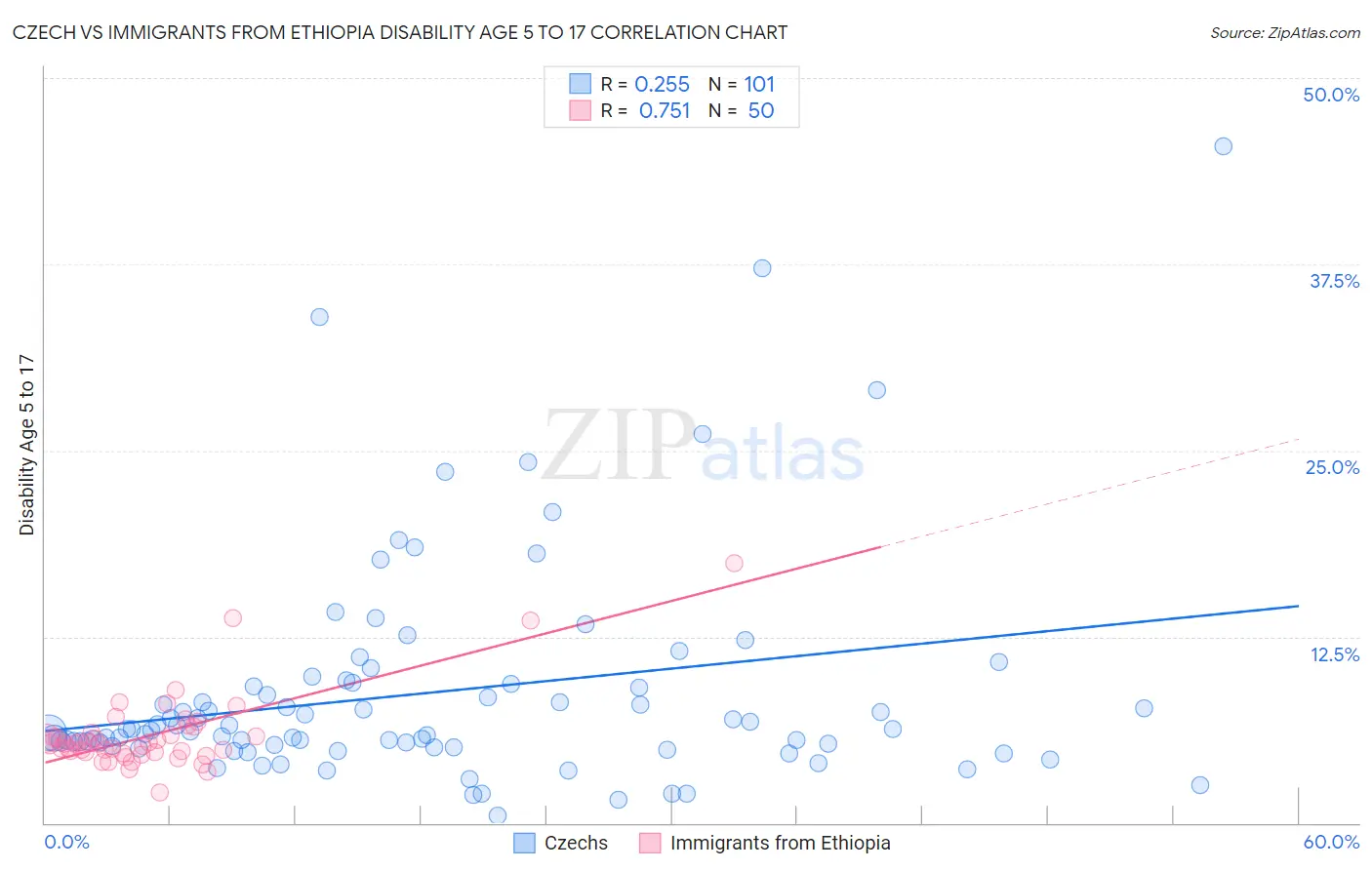 Czech vs Immigrants from Ethiopia Disability Age 5 to 17