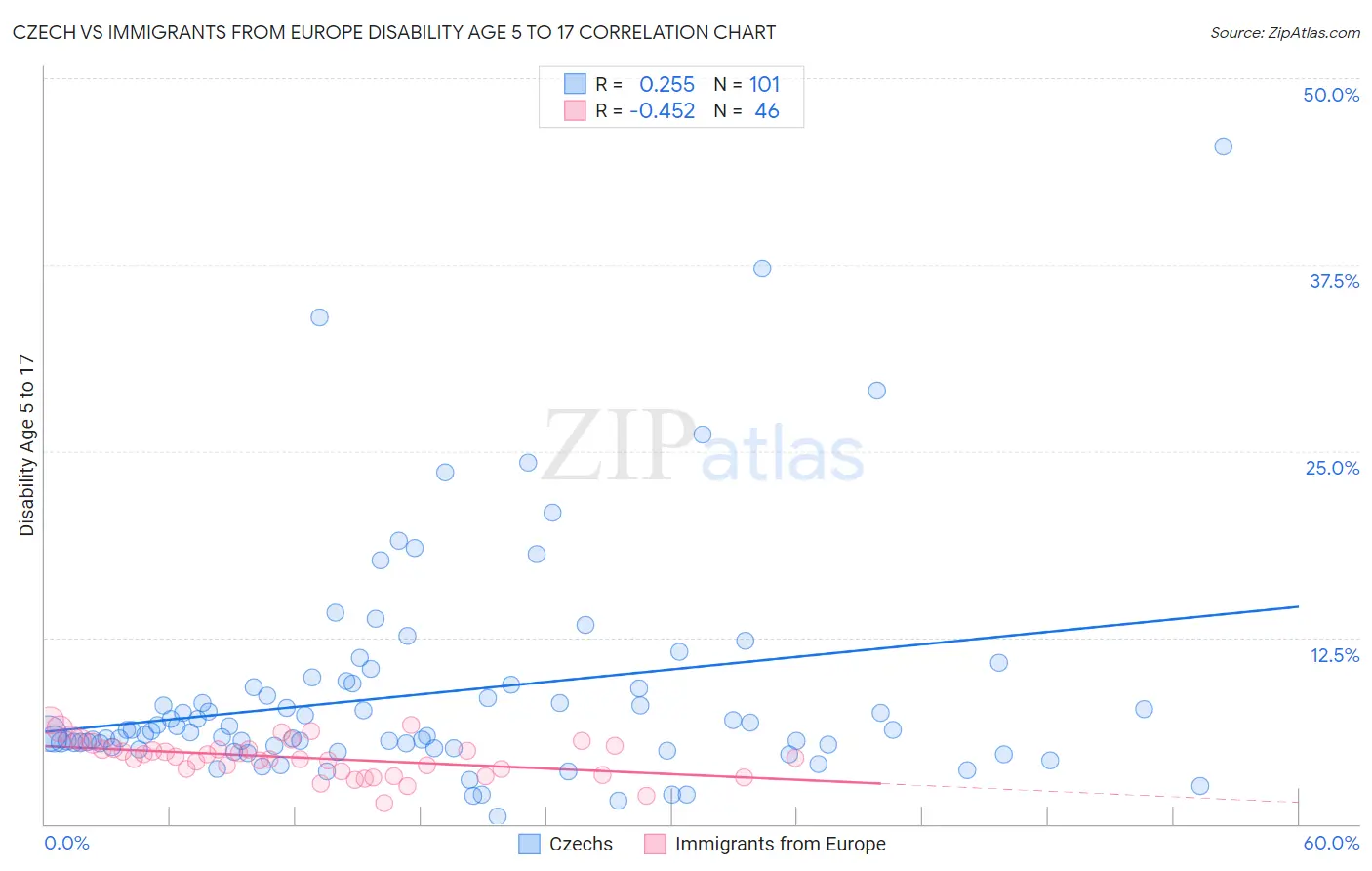 Czech vs Immigrants from Europe Disability Age 5 to 17