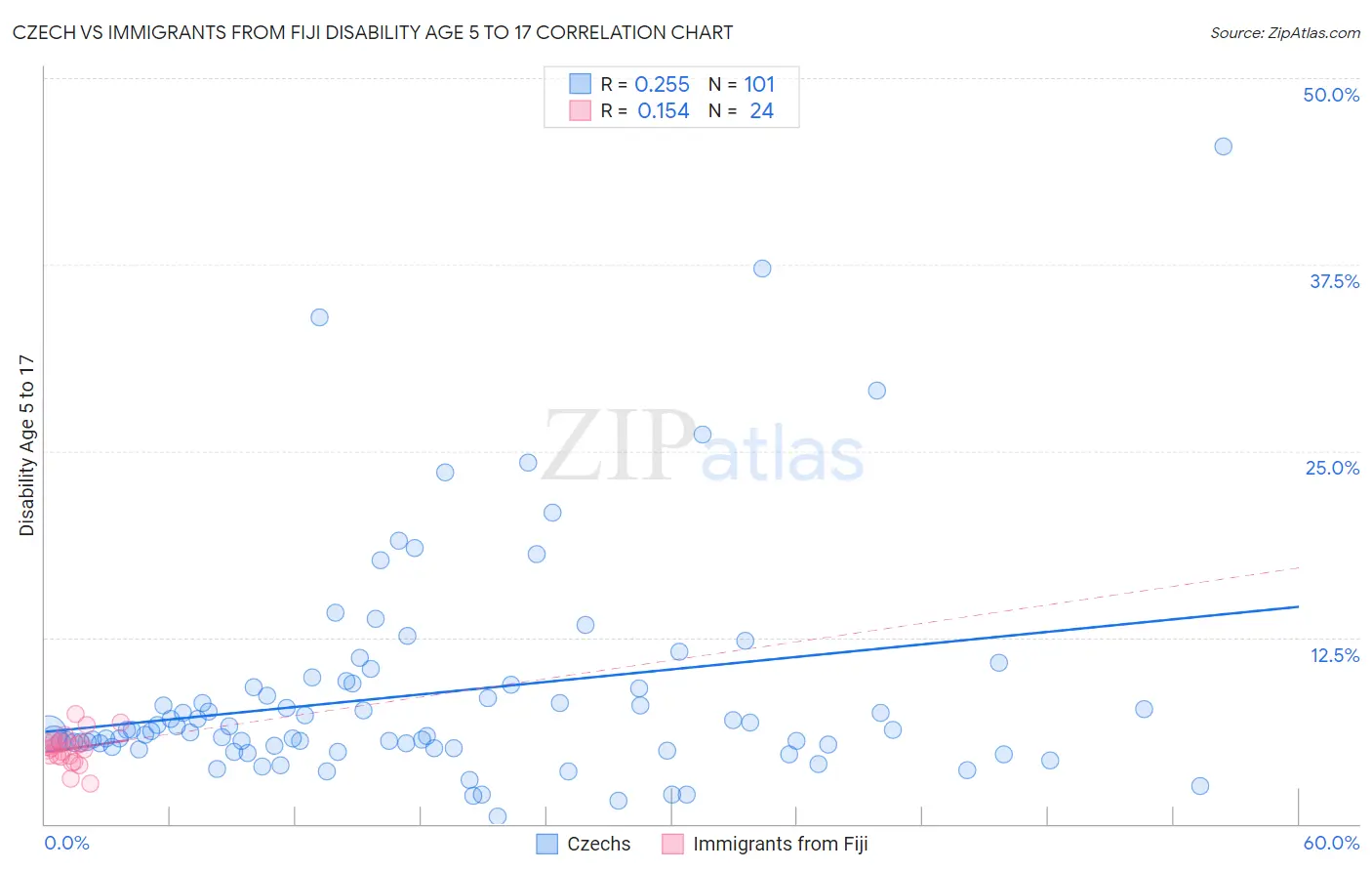 Czech vs Immigrants from Fiji Disability Age 5 to 17
