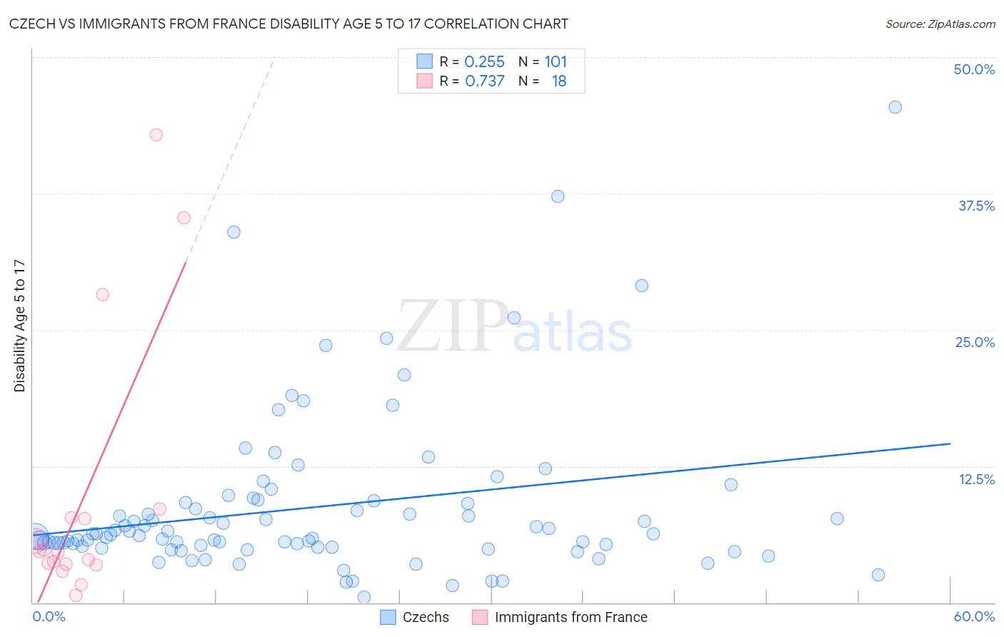Czech vs Immigrants from France Disability Age 5 to 17