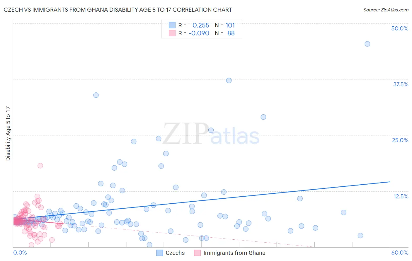 Czech vs Immigrants from Ghana Disability Age 5 to 17