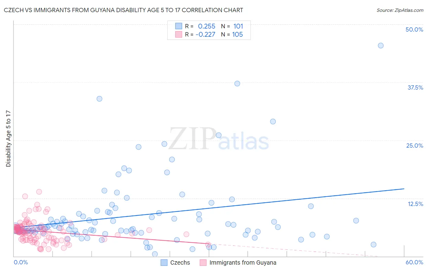 Czech vs Immigrants from Guyana Disability Age 5 to 17