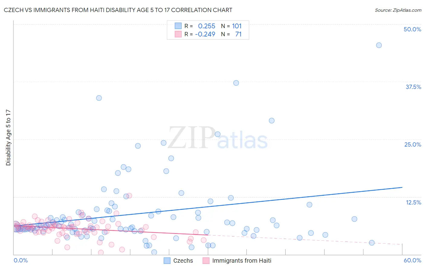 Czech vs Immigrants from Haiti Disability Age 5 to 17