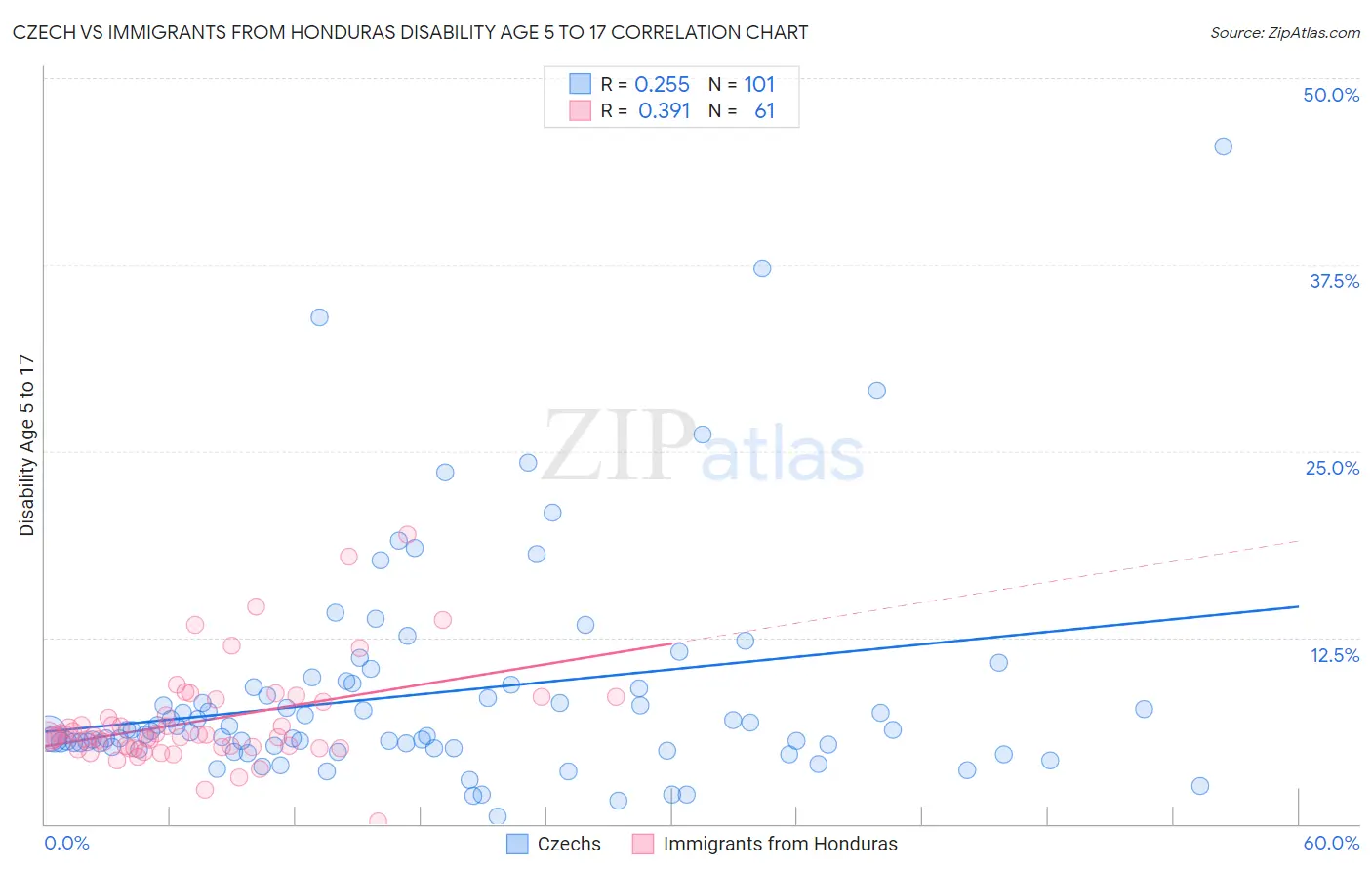 Czech vs Immigrants from Honduras Disability Age 5 to 17