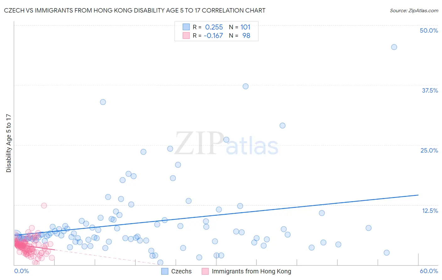 Czech vs Immigrants from Hong Kong Disability Age 5 to 17
