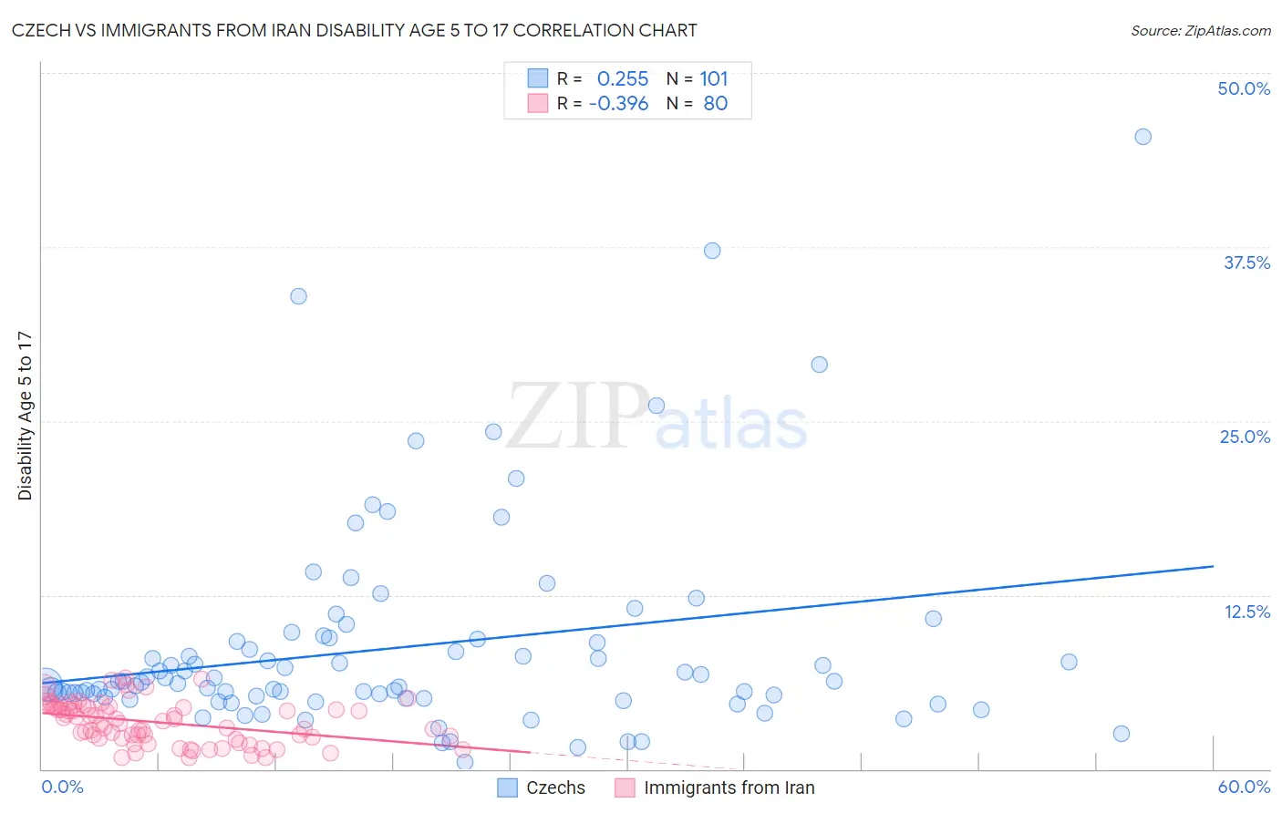 Czech vs Immigrants from Iran Disability Age 5 to 17