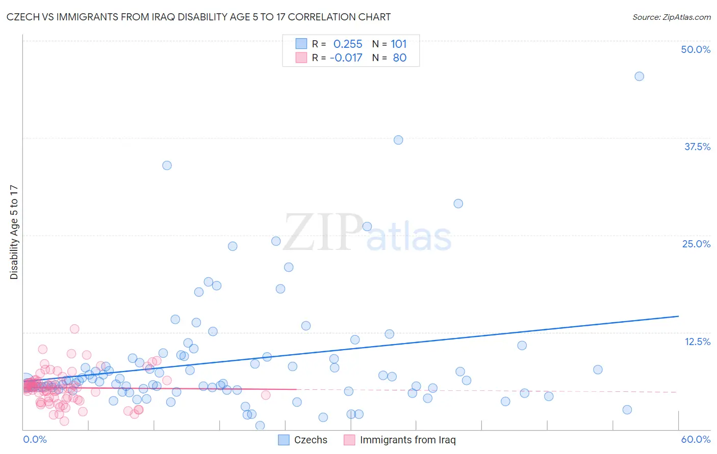 Czech vs Immigrants from Iraq Disability Age 5 to 17