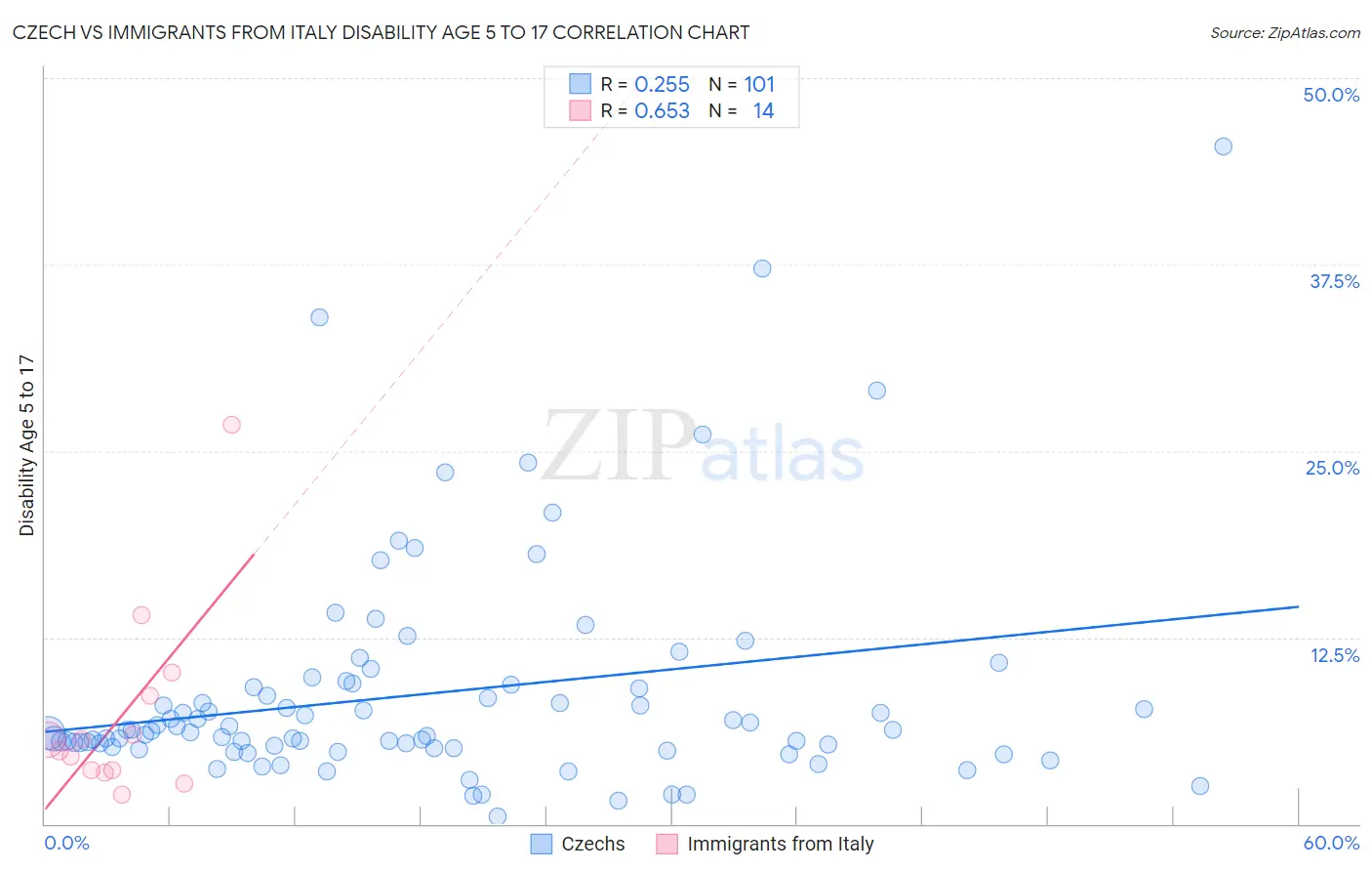 Czech vs Immigrants from Italy Disability Age 5 to 17