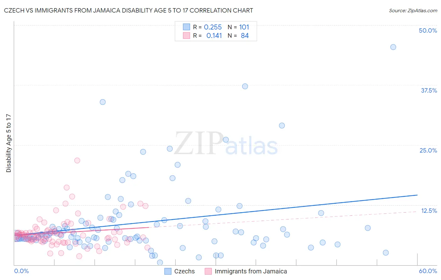 Czech vs Immigrants from Jamaica Disability Age 5 to 17