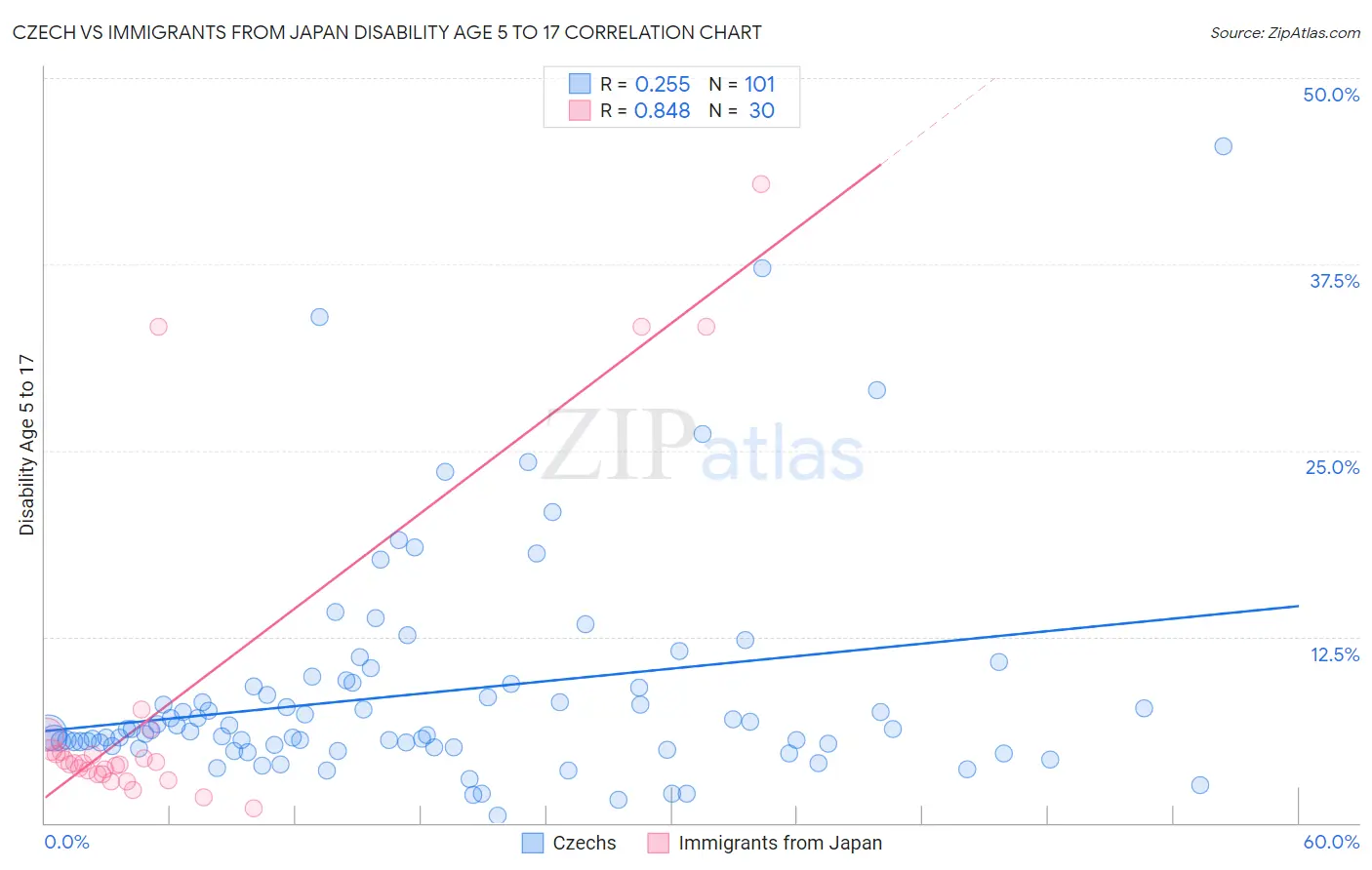 Czech vs Immigrants from Japan Disability Age 5 to 17