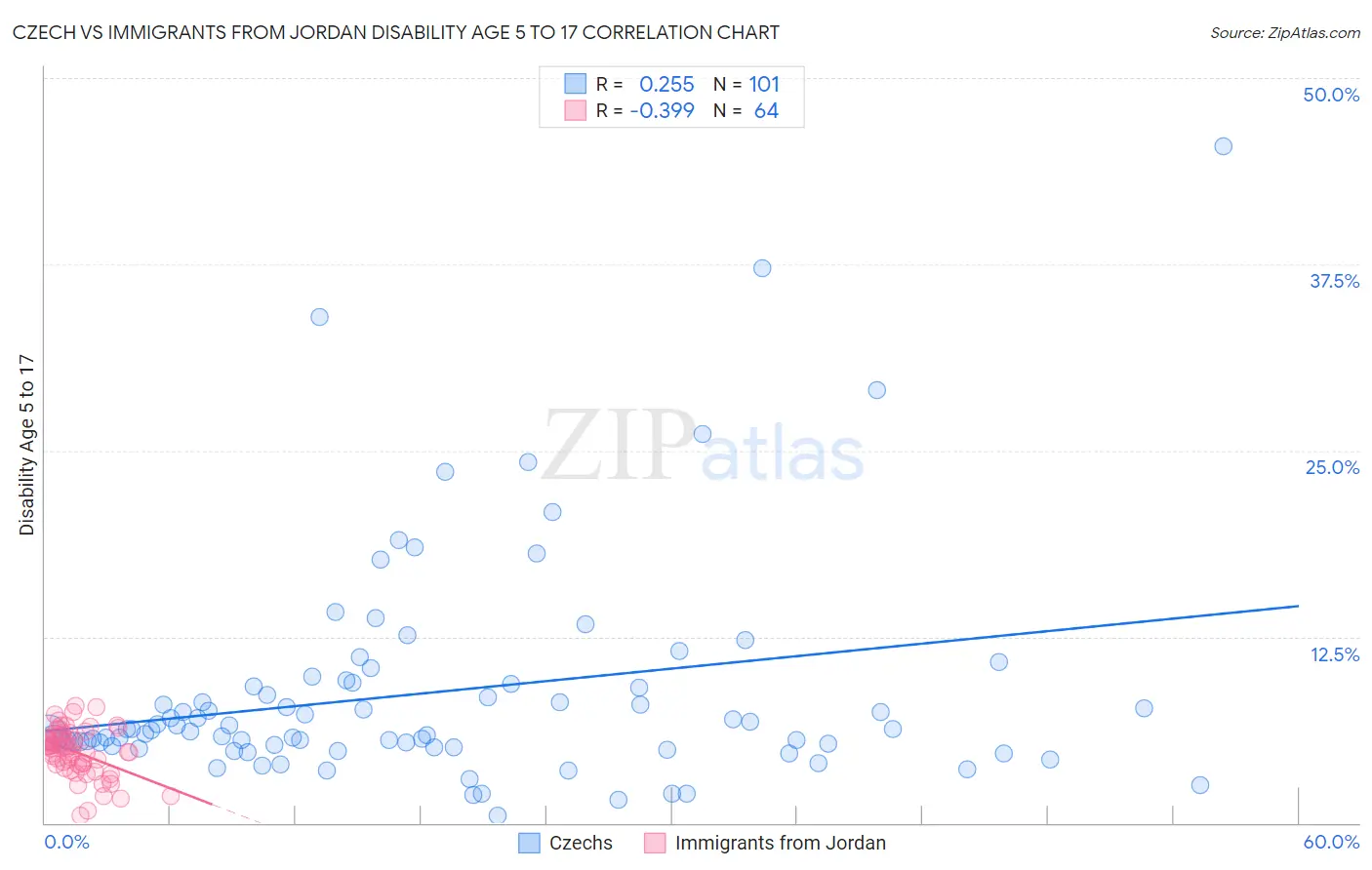 Czech vs Immigrants from Jordan Disability Age 5 to 17