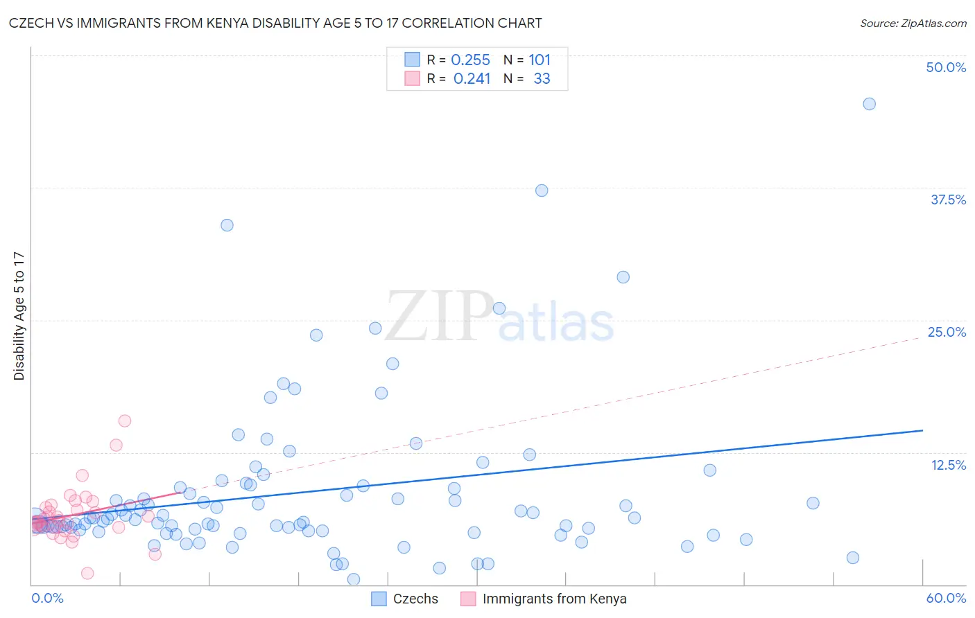 Czech vs Immigrants from Kenya Disability Age 5 to 17