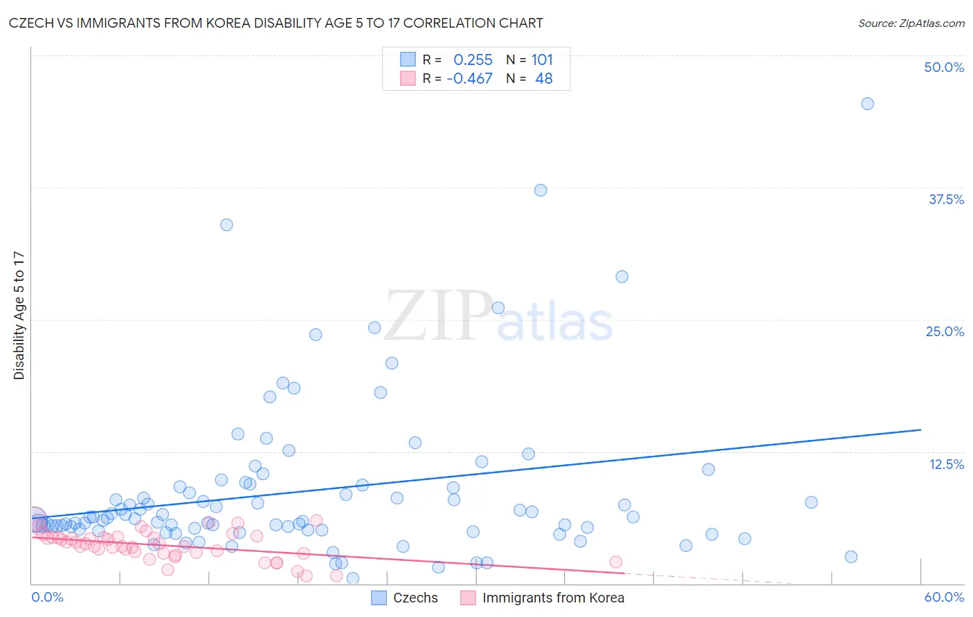 Czech vs Immigrants from Korea Disability Age 5 to 17