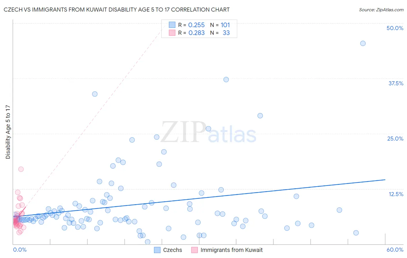 Czech vs Immigrants from Kuwait Disability Age 5 to 17