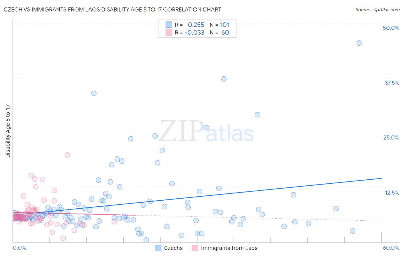 Czech vs Immigrants from Laos Disability Age 5 to 17