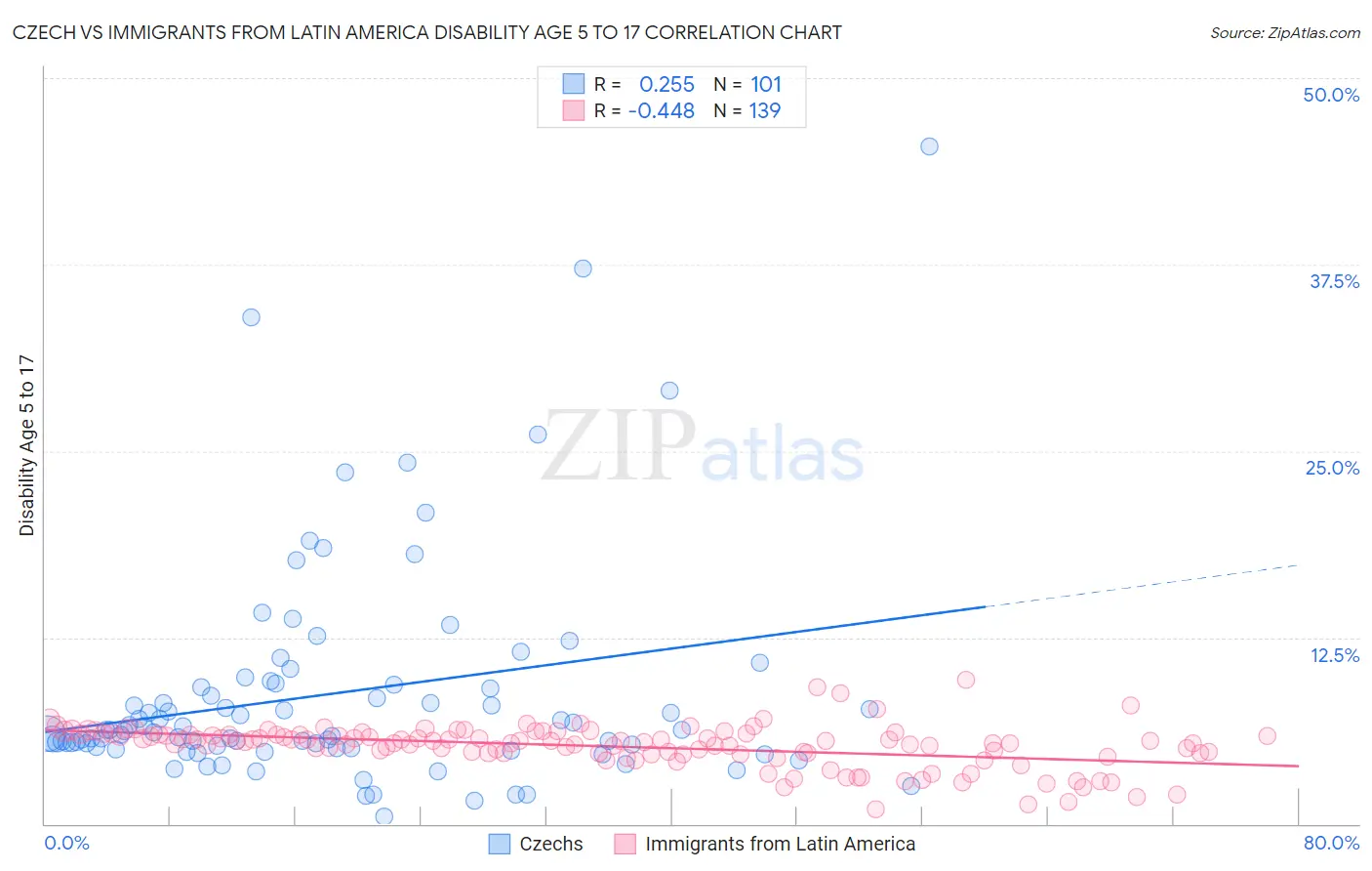 Czech vs Immigrants from Latin America Disability Age 5 to 17