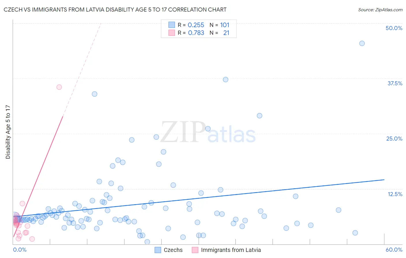 Czech vs Immigrants from Latvia Disability Age 5 to 17