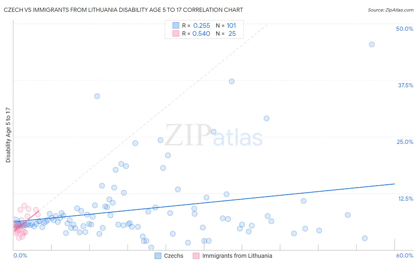 Czech vs Immigrants from Lithuania Disability Age 5 to 17
