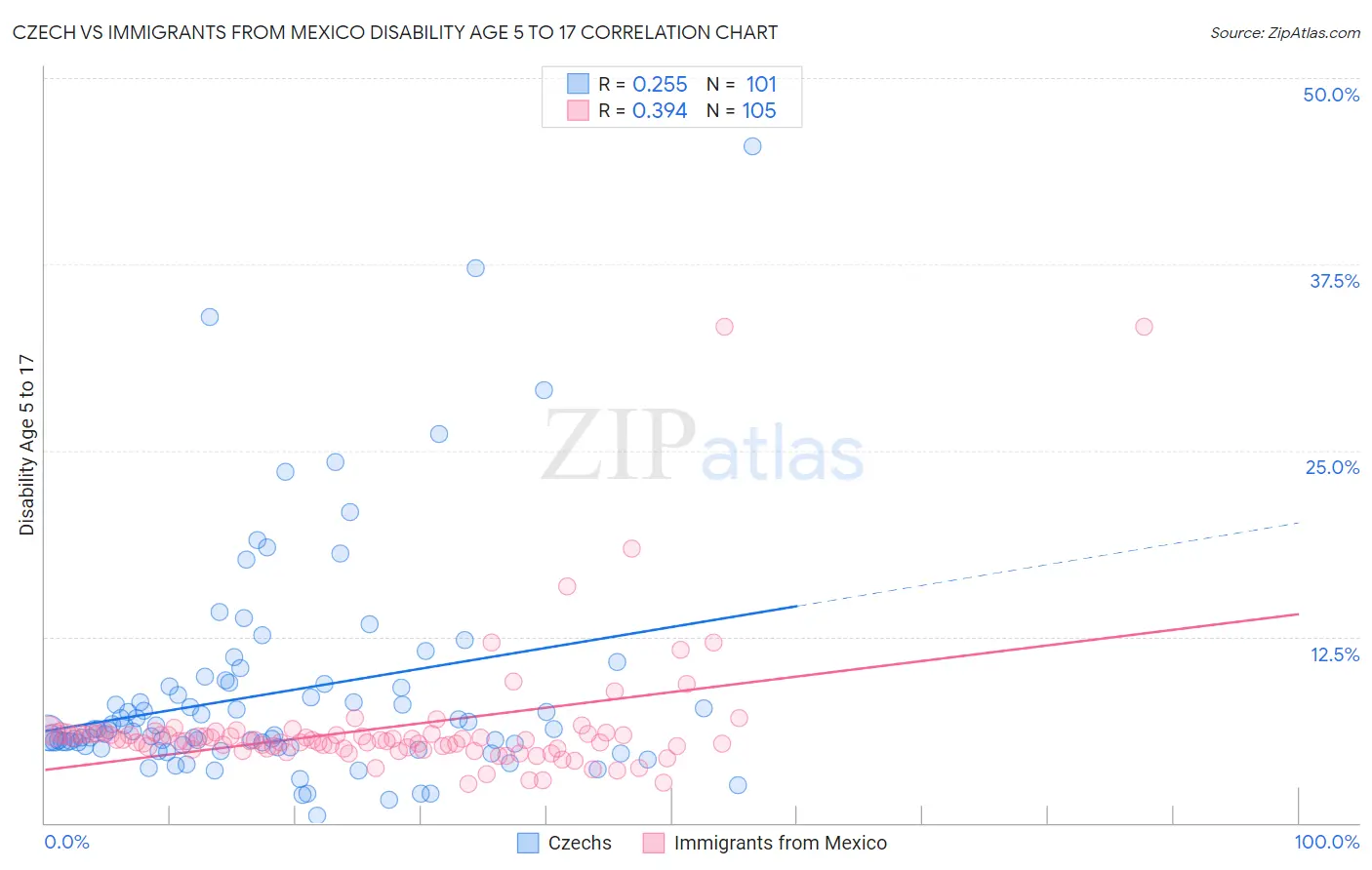 Czech vs Immigrants from Mexico Disability Age 5 to 17