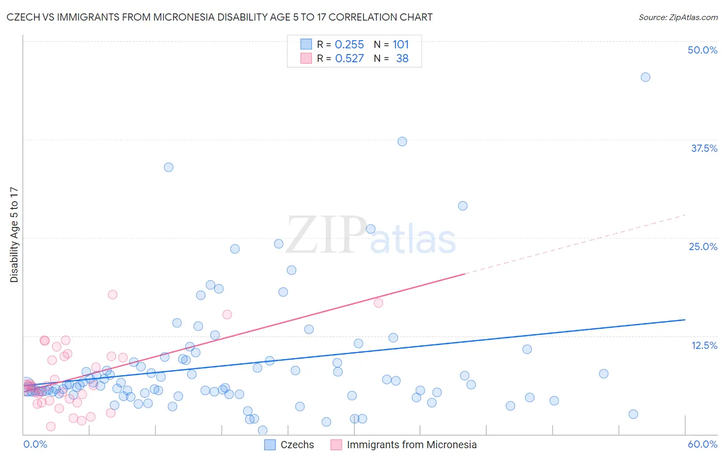 Czech vs Immigrants from Micronesia Disability Age 5 to 17