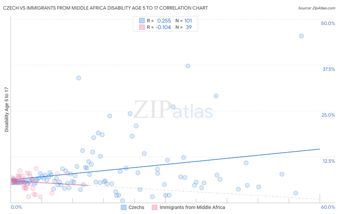 Czech vs Immigrants from Middle Africa Disability Age 5 to 17