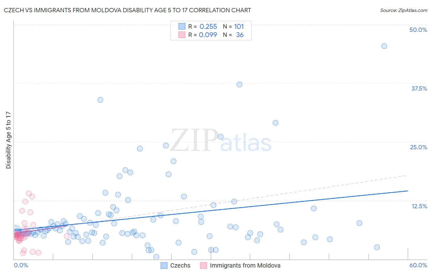 Czech vs Immigrants from Moldova Disability Age 5 to 17