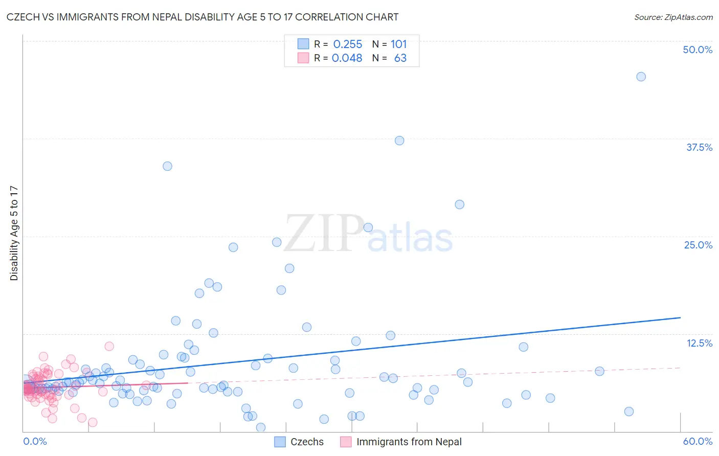Czech vs Immigrants from Nepal Disability Age 5 to 17