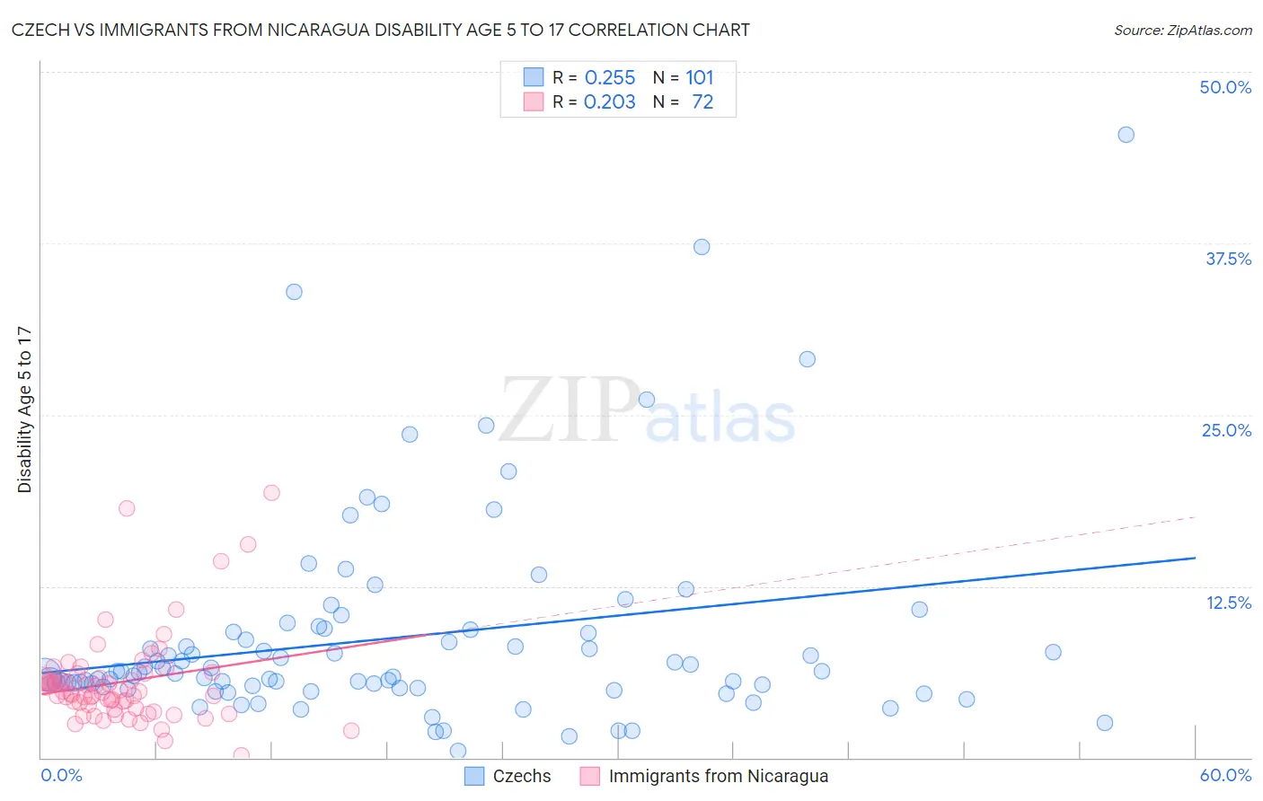 Czech vs Immigrants from Nicaragua Disability Age 5 to 17