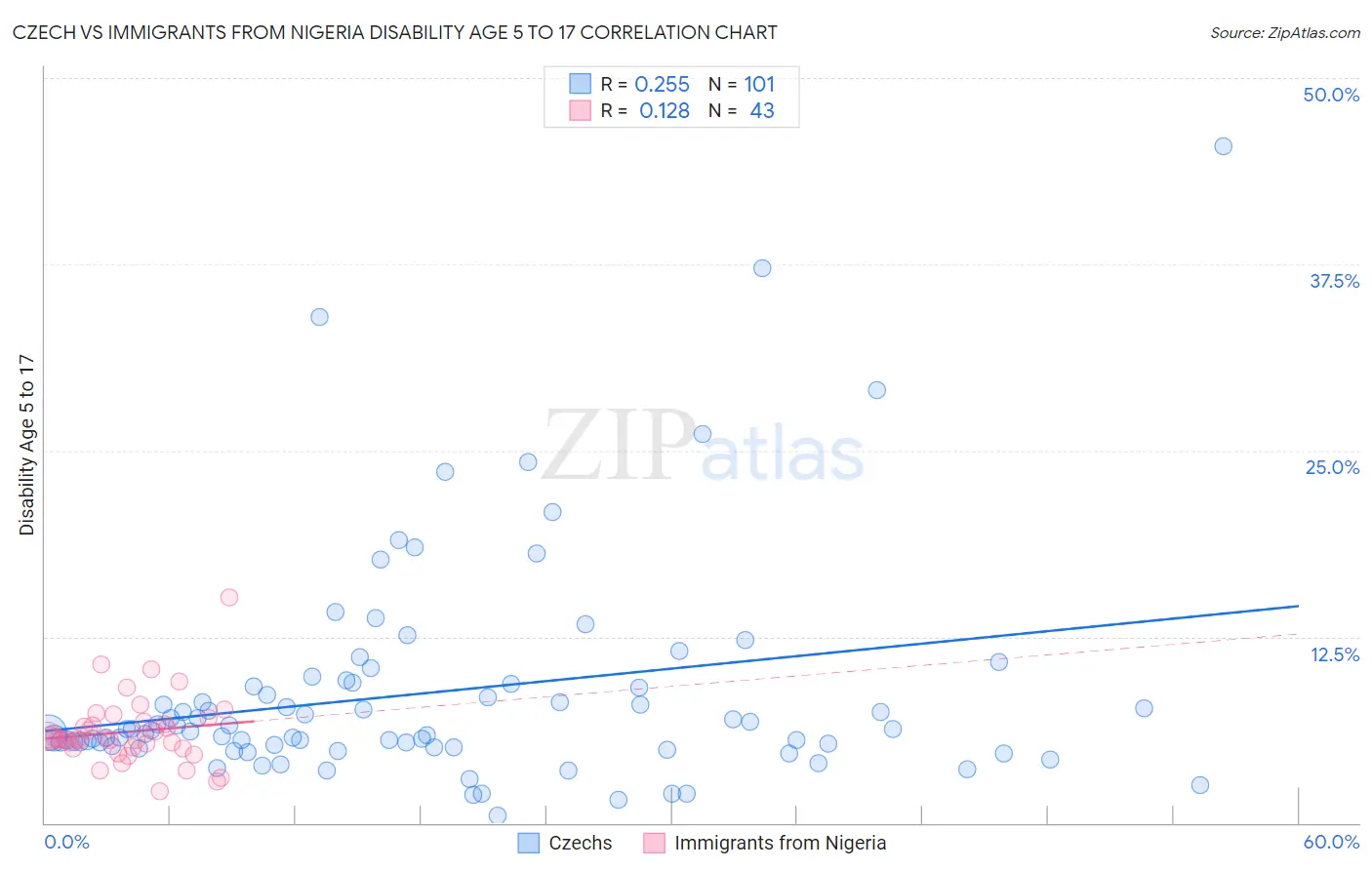 Czech vs Immigrants from Nigeria Disability Age 5 to 17