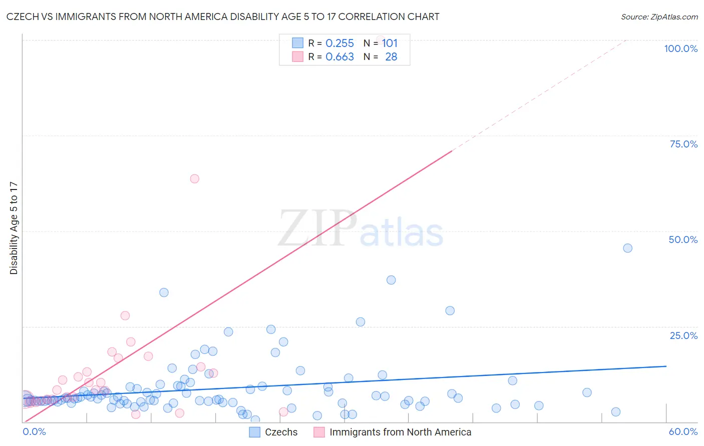 Czech vs Immigrants from North America Disability Age 5 to 17
