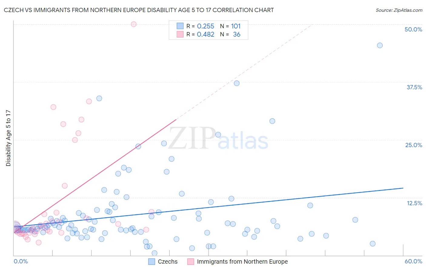 Czech vs Immigrants from Northern Europe Disability Age 5 to 17