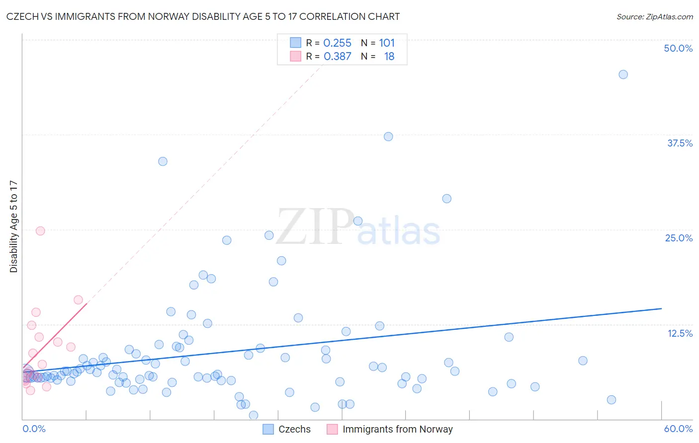 Czech vs Immigrants from Norway Disability Age 5 to 17