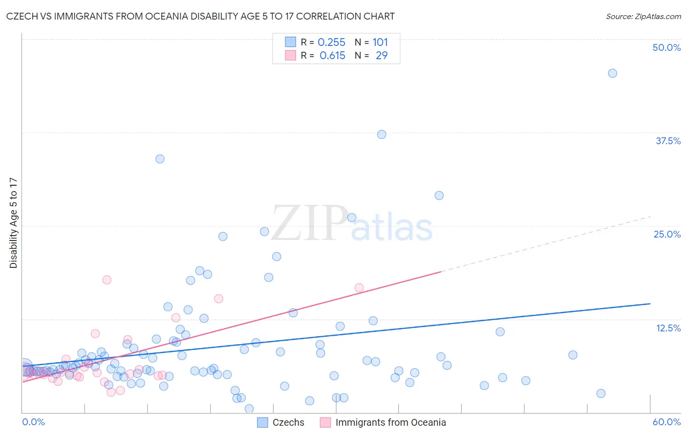 Czech vs Immigrants from Oceania Disability Age 5 to 17