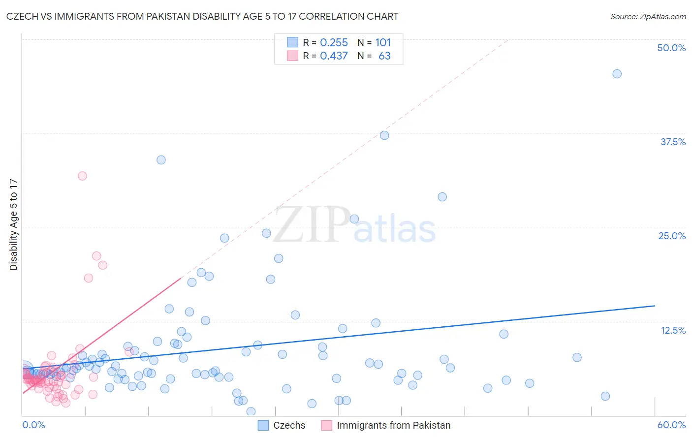 Czech vs Immigrants from Pakistan Disability Age 5 to 17