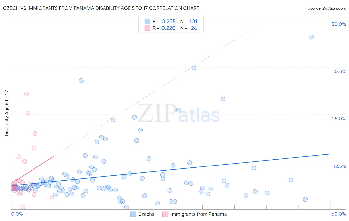 Czech vs Immigrants from Panama Disability Age 5 to 17